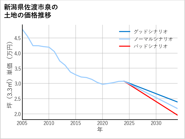 新潟県佐渡市泉の土地価格推移