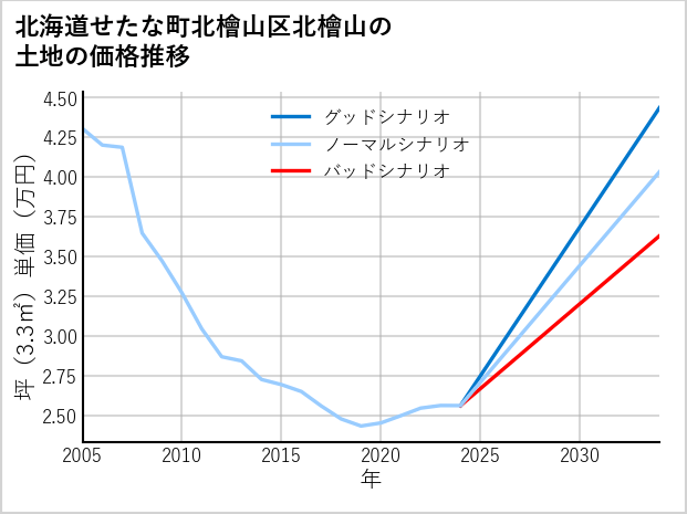 北海道せたな町北檜山区北檜山の土地価格推移