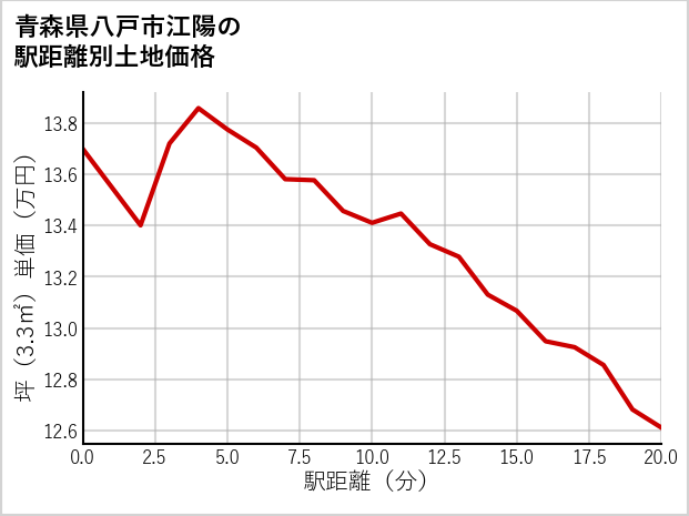 青森県八戸市江陽の徒歩距離別の土地坪単価