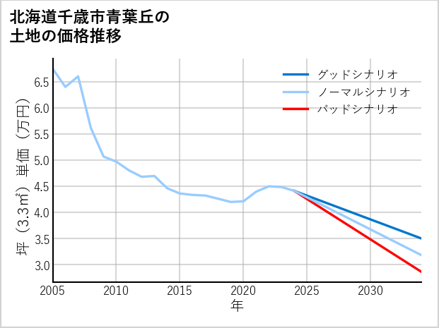北海道千歳市青葉丘の土地価格推移