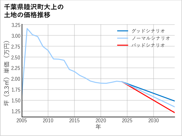 千葉県睦沢町大上の土地価格推移