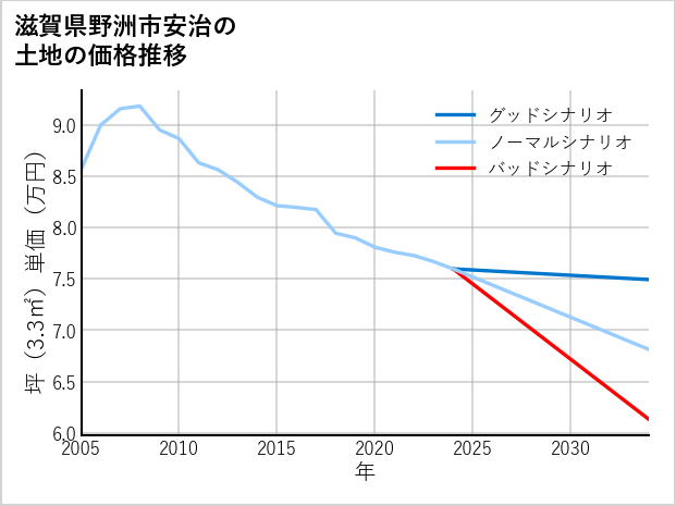 滋賀県野洲市安治の土地価格推移