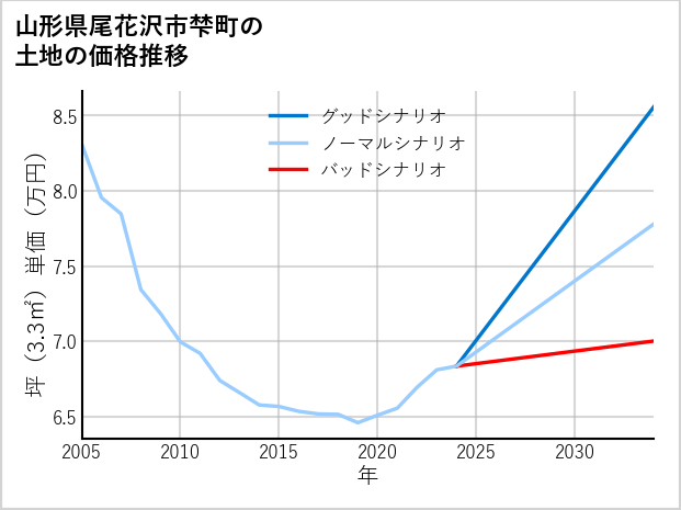 山形県尾花沢市梺町の土地価格推移