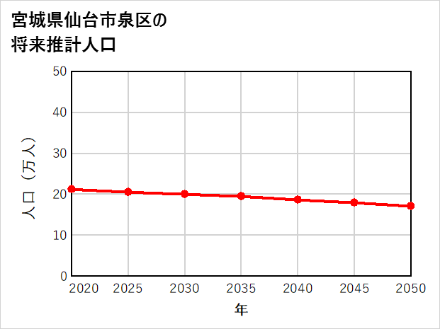 仙台市泉区の将来推計人口