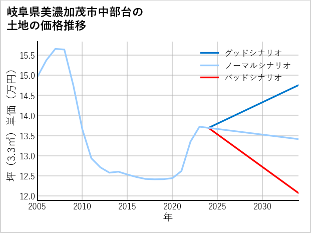岐阜県美濃加茂市中部台の土地価格推移