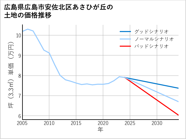 広島県広島市安佐北区あさひが丘の土地価格推移