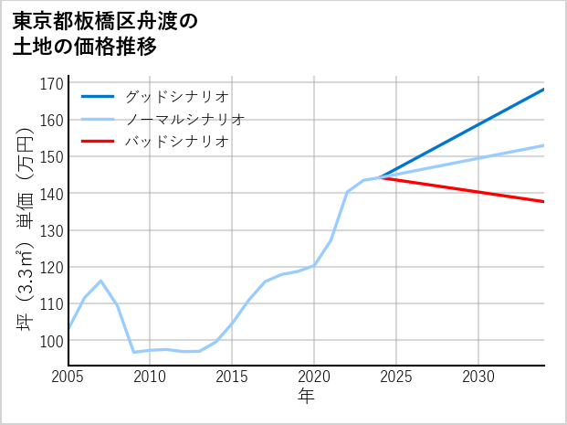 東京都板橋区舟渡の土地価格推移