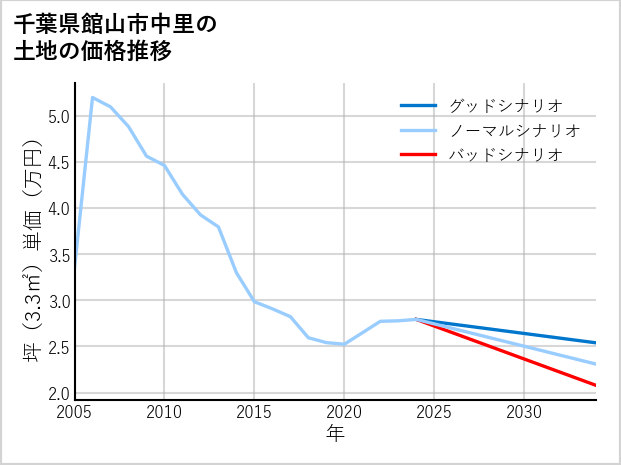 千葉県館山市中里の土地価格推移