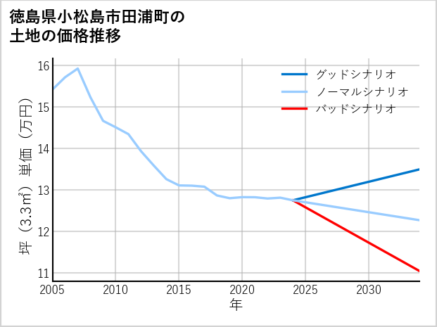 徳島県小松島市田浦町の土地価格推移