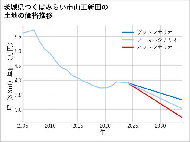 茨城県つくばみらい市山王新田の土地価格推移