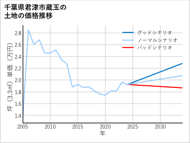 千葉県君津市蔵玉の土地価格推移