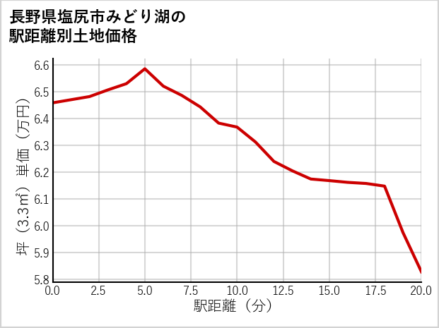 長野県塩尻市みどり湖の徒歩距離別の土地坪単価