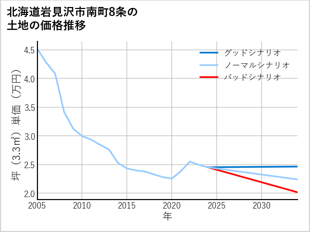 北海道岩見沢市南町8条の土地価格推移