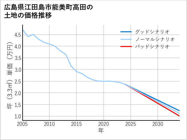 広島県江田島市能美町高田の土地価格推移