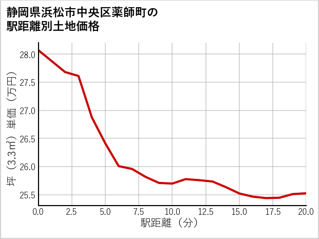 静岡県浜松市中央区薬師町の徒歩距離別の土地坪単価
