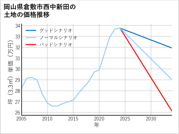 岡山県倉敷市西中新田の土地価格推移