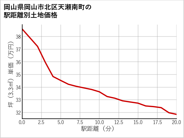 岡山県岡山市北区天瀬南町の徒歩距離別の土地坪単価