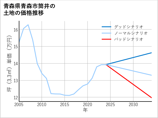 青森県青森市筒井の土地価格推移