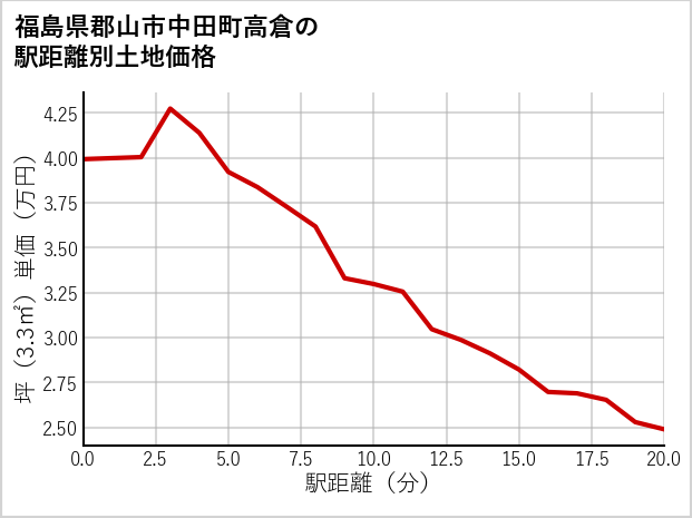 福島県郡山市中田町高倉の徒歩距離別の土地坪単価