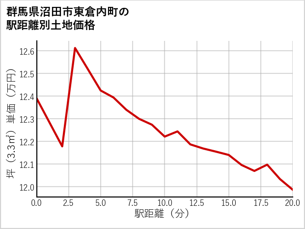 群馬県沼田市東倉内町の徒歩距離別の土地坪単価