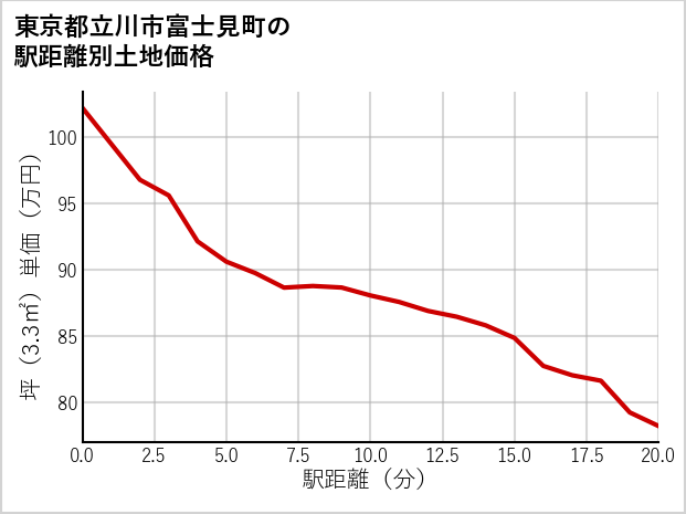 東京都立川市富士見町の徒歩距離別の土地坪単価