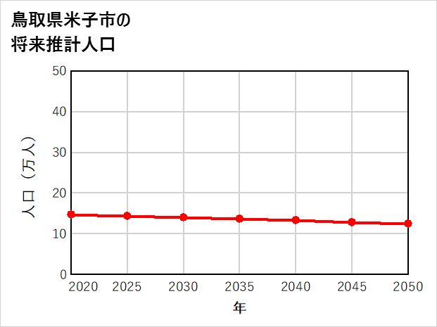 米子市の将来推計人口