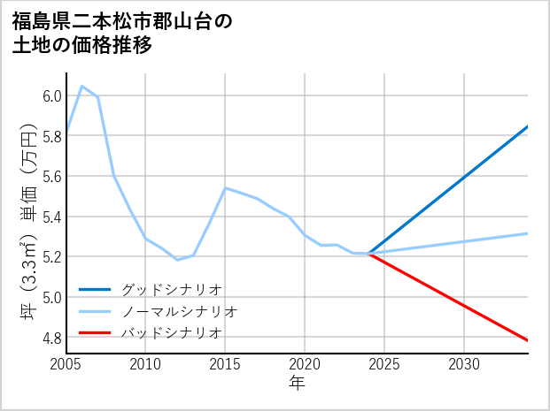 福島県二本松市郡山台の土地価格推移