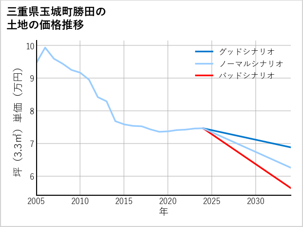 三重県玉城町勝田の土地価格推移
