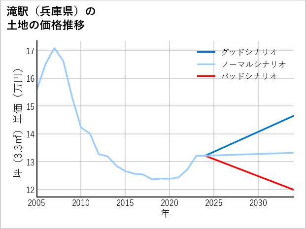 滝駅（兵庫県）の土地価格推移