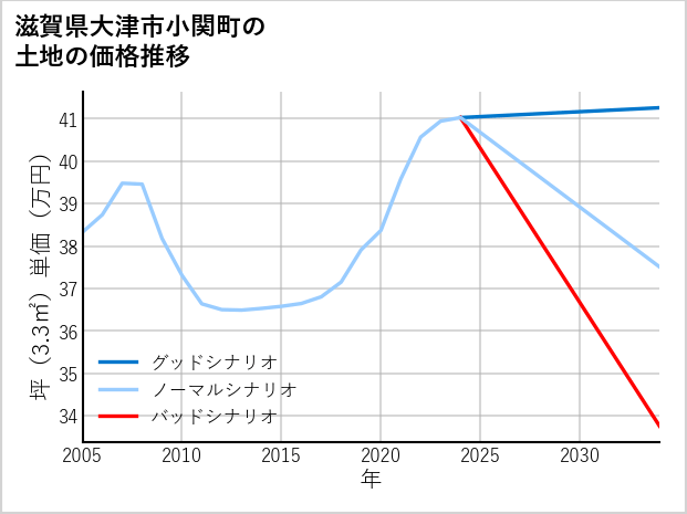 滋賀県大津市小関町の土地価格推移