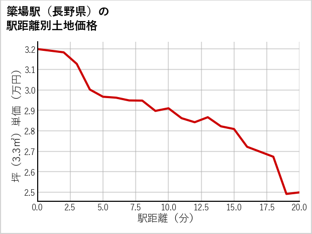 簗場駅（長野県）の徒歩距離別の土地坪単価