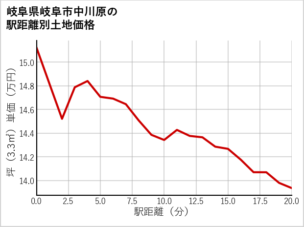 岐阜県岐阜市中川原の徒歩距離別の土地坪単価