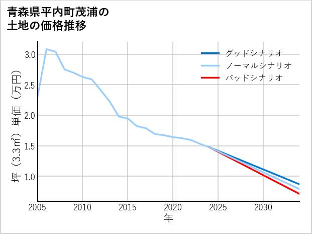 青森県平内町茂浦の土地価格推移