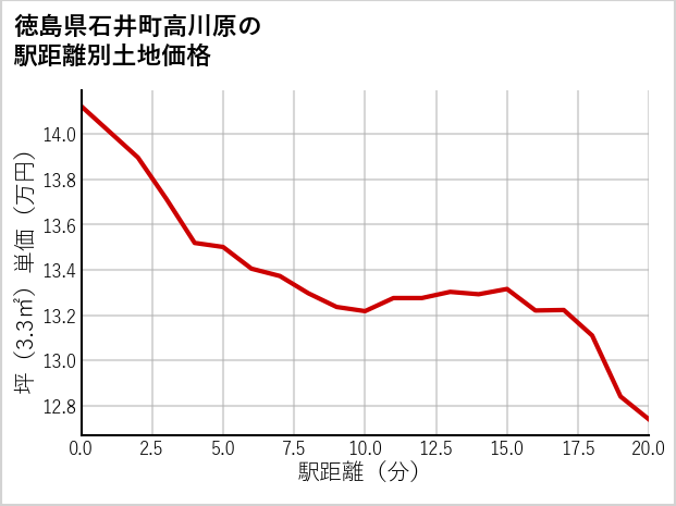 徳島県石井町高川原の徒歩距離別の土地坪単価