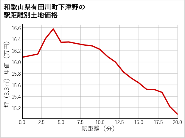 和歌山県有田川町下津野の徒歩距離別の土地坪単価