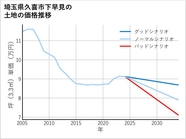 埼玉県久喜市下早見の土地価格推移