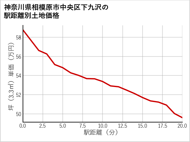 神奈川県相模原市中央区下九沢の徒歩距離別の土地坪単価
