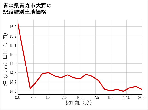 青森県青森市大野の徒歩距離別の土地坪単価