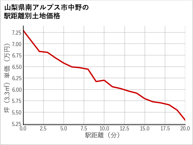 山梨県南アルプス市中野の徒歩距離別の土地坪単価
