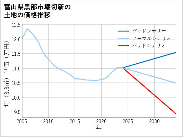 富山県黒部市堀切新の土地価格推移