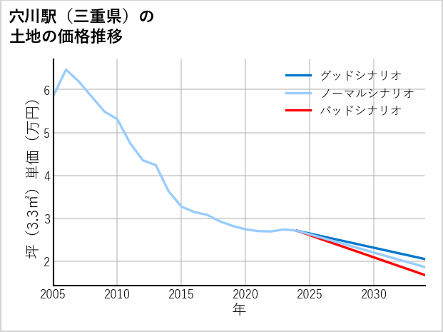 穴川駅（三重県）の土地価格推移