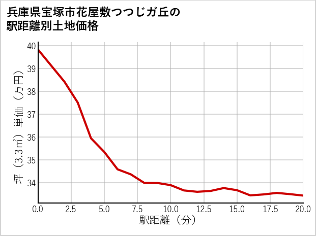 兵庫県宝塚市花屋敷つつじガ丘の徒歩距離別の土地坪単価