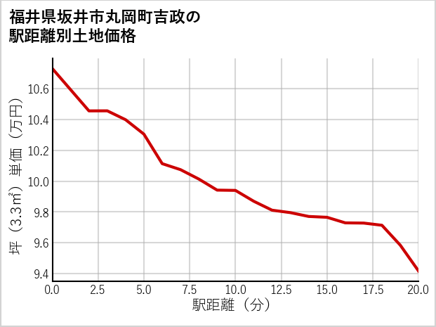 福井県坂井市丸岡町吉政の徒歩距離別の土地坪単価