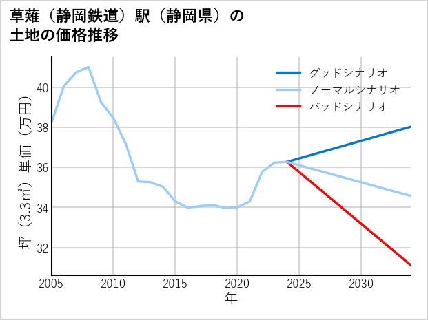 草薙〔静岡鉄道〕駅（静岡県）の土地価格推移