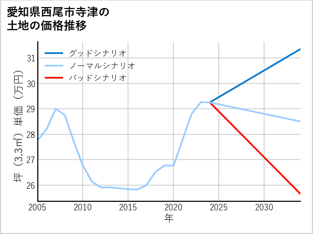 愛知県西尾市寺津の土地価格推移