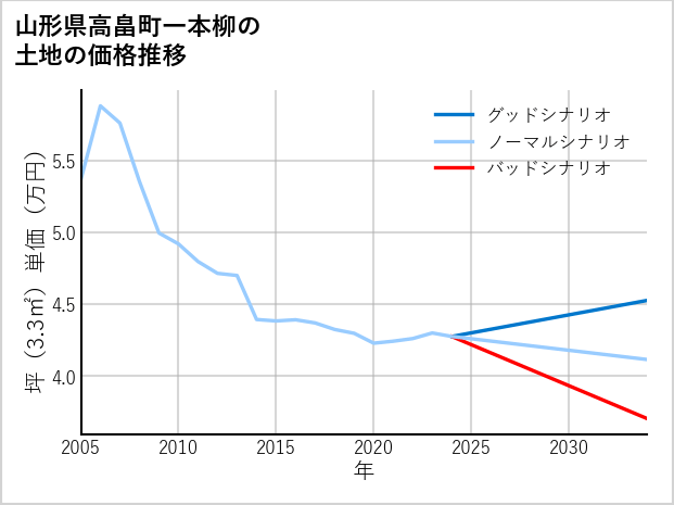 山形県高畠町一本柳の土地価格推移
