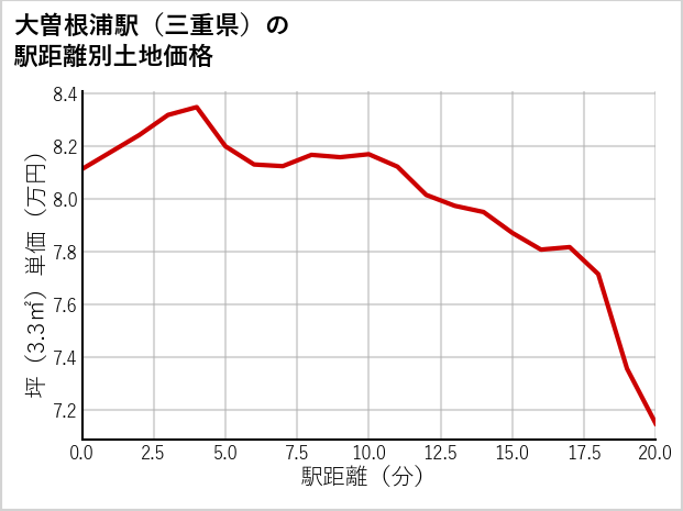 大曽根浦駅（三重県）の徒歩距離別の土地坪単価