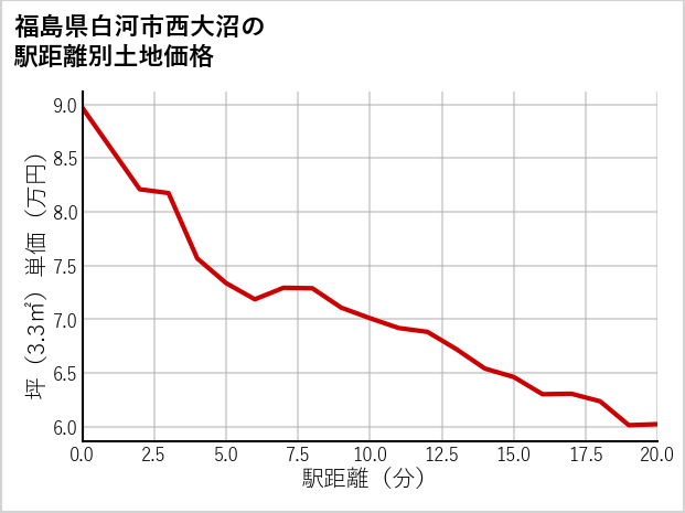 福島県白河市西大沼の徒歩距離別の土地坪単価