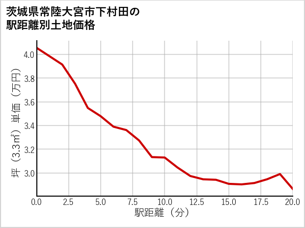 茨城県常陸大宮市下村田の徒歩距離別の土地坪単価