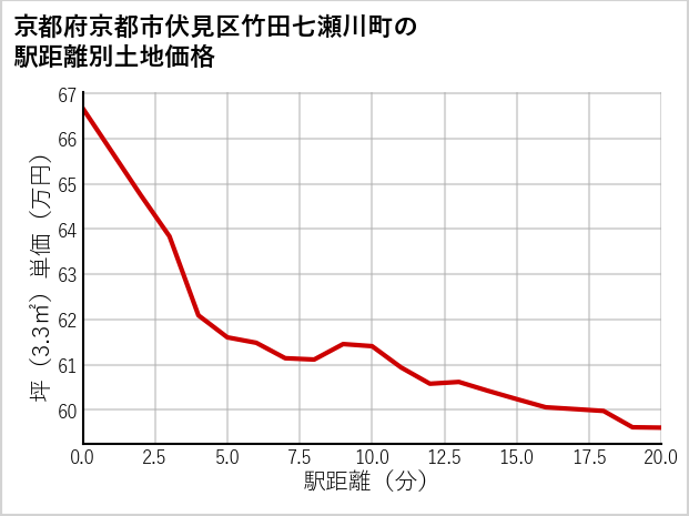 京都府京都市伏見区竹田七瀬川町の徒歩距離別の土地坪単価